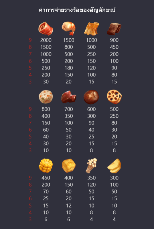 สัญลักษณ์และอัตราการจ่ายเงินรางวัล Hotpot